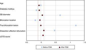 Standardized mean differences (SMDs) of the covariates used for propensity score modeling before and after adjustment. After adjustment, all covariates showed SMDs within the 10 cutoff (red vertical lines). PSM, propensity score modeling; SB, side branch.
