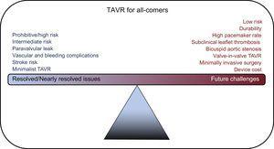 TAVR for all-comers. The figure shows the currently resolved/nearly resolved issues with TAVR and the future challenges that need to be resolved for TAVR to become the therapy of choice for severe aortic stenosis. TAVR, transcatheter aortic valve replacement.