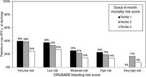 Rate of new P2Y12 inhibitor prescription at discharge according to CRUSADE bleeding risk score categories and GRACE 6-month mortality risk score tertiles.
