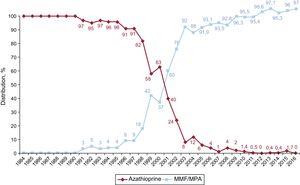 Yearly changes in the use of antimitotic drugs (azathioprine and mycophenolate mofetil/mycophenolic acid) for initial immunosuppression in the total series (1984-2016). MMF, mycophenolate mofetil, MPA, mycophenolic acid.