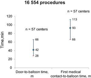 Door-to-balloon and first medical contact-to-balloon times. Data are expressed as median [interquartile range].