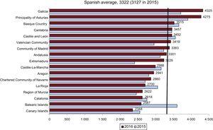 Diagnostic studies per million population. Spanish average and total by autonomous community in 2015 and 2016. Source: Spanish National Institute of Statistics.27