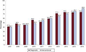 Changes in the number of diagnostic and interventional procedures since 2007 involving the radial approach.