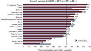 Primary angioplasties per million population, Spanish average, and total by autonomous community in 2015 and 2016.