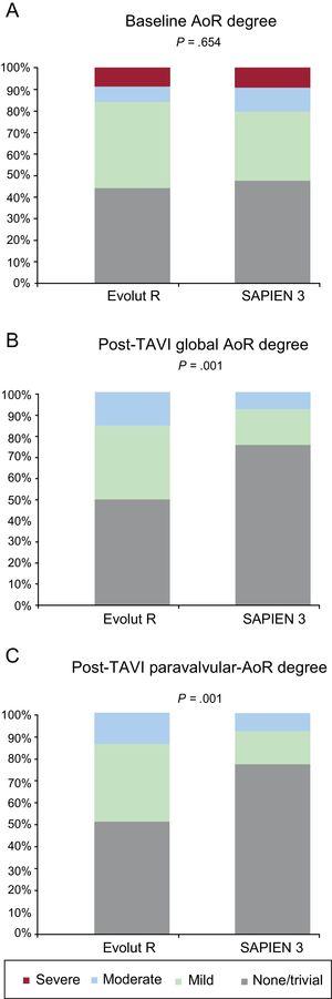 Baseline (A), global (B), and paravalvular (C) AoR after TAVI, according to valve type (SAPIEN 3 vs Evolut R). AoR, aortic regurgitation; TAVI, transcatheter aortic valve implantation.
