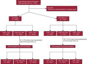 Flowchart of the study patients. ACS, acute coronary syndrome; LVEF, left ventricular ejection fraction.