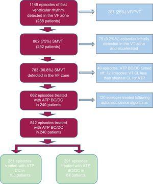 Algoritmo de selección para episodios de arritmias ventriculares detectados en la zona de FV. ATP, la estimulación antitaquicardia; BC, antes de la carga; CL, la duración del ciclo; DC, durante la carga; SMVT, sostenida taquicardia ventricular monomórfica; VF, ventricular fibrillation; PVT, polymorphic ventricular tachycardia.