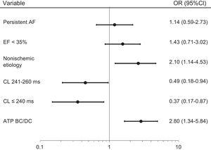  Multivariate verallgemeinerte geschätzte gleichungsbereinigte Analyse von ATP-Wirksamkeitsprädiktoren. 95% CI, 95% Konfidenzintervall; AF, Vorhofflimmern; ATP, Antitachykardie-Stimulation; BC / DC, vor dem Laden / während des Ladevorgangs; CL, Zykluslänge; EF, Ejektionsfraktion; ODER Odds Ratio.