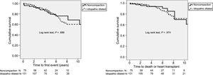 Kaplan-Meier survival curves free from a first event and free from death or heart transplant in patients with noncompaction cardiomyopathy and idiopathic dilated cardiomyopathy.