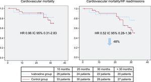 Rates of the primary endpoints (cardiovascular mortality and/or heart failure readmissions) and that of cardiovascular mortality in both groups at long-term follow-up. 95%CI, 95% confidence interval; HF, heart failure; HR, hazard ratio.