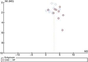 Funnel plot of comparison: CAD vs HF. CAD, coronary artery disease; HF, heart failure; MD, mean difference; SE, standard error.