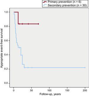 Kaplan-Meier curves for appropriate event-free survival from defibrillator implantation according to primary or secondary prevention indication.