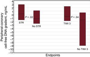Comparison of the cell-free DNA gradient in absolute values (ng/mL), between patients with and without STR, and between patients with and without TIMI 3 flow at the end of the primary percutaneous coronary intervention. The boxes represent interquartile ranges and the horizontal line in each box represents the median. STR, ST-segment resolution; TIMI, Thrombolysis In Myocardial Infarction. STR = 0.87; 25%CI to 75%CI, –1.55-2.87 ng/mL. No STR = –0.89; 25%CI to 75%CI, –257 to 1.12 ng/mL. TIMI 3 = –0.38; 25%CI to 75%CI, –1.80 to 2.32 ng/mL. No TIMI 3 = –1.08; 25%CI to 75%CI, –8.94 to 0.57 ng/mL.