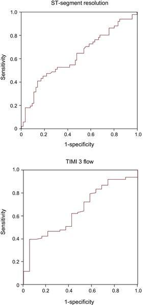 Receiver operating characteristic curves of peripheral-coronary cell-free DNA gradient for ST-segment resolution (top, C-statistic = 0.63) and for TIMI 3 flow (bottom, C-statistic = 0.65) at the end of the procedure. TIMI, Thrombolysis In Myocardial Infarction.