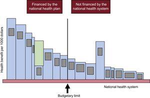 Loss of health due to inadequate selection of technologies financed by a national health system. Reproduced with the permission of Culyer et al.12