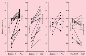 Alcoholic cardiomyopathy reversibility according to the patients’ consumption over time. Alcoholic cardiomyopathy patients who remain abstinent show better left ventricular ejection fraction (LVEF) recovery than the other groups. LVEF in patients who continue consuming large amounts of alcohol (> 80g/d) show a poorer clinical course. Of note, patients who did not achieve abstinence, but managed to decrease alcohol intake to < 60g/d (considered to be controlled consumption) showed an improvement similar to that of abstainers. (Reproduced with the permission of Nicolás et al.)10.