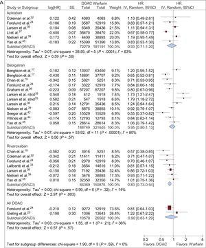 HRs with 95%CIs for ischemic stroke (A), ischemic stroke plus systemic embolism (B), major bleeding (C), and intracranial hemorrhage (D) in patients with AF treated with DOACs vs VKAs up to about 1 year. 95%CI, 95% confidence interval; AF, atrial fibrillation; DOACs, direct oral anticoagulants; HR, hazard ratio; IV, interval variable; SE, systemic embolism.