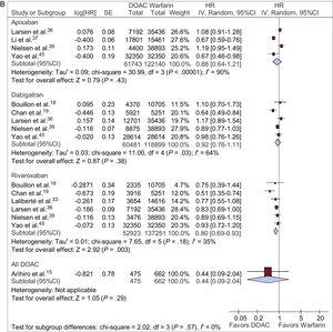 HRs with 95%CIs for ischemic stroke (A), ischemic stroke plus systemic embolism (B), major bleeding (C), and intracranial hemorrhage (D) in patients with AF treated with DOACs vs VKAs up to about 1 year. 95%CI, 95% confidence interval; AF, atrial fibrillation; DOACs, direct oral anticoagulants; HR, hazard ratio; IV, interval variable; SE, systemic embolism.