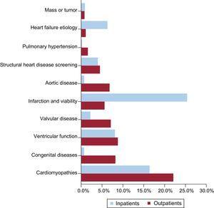 Difference in the clinical indication for cardiac magnetic resonance between outpatient and inpatient requests. The percentage represented by each indication of the total number of studies requested for outpatients and inpatients is shown.