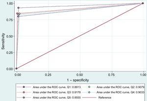 Comparison of the areas under the ROC (receiver operating characteristic) curve by hospital quintile (Q) according to the number of patients registered in DIOCLES (Descripción de la Cardiopatía Isquémica en el Territorio Español [Description of Ischemic Heart Disease in the Spanish Territory]).