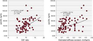 cpLOX hemodynamic assessment: bivariate correlations (Pearson) between cpLOX and hemodynamic study variables in the group of patients (with exponential trend lines). cpLOX, circulating prolysyl oxidase.