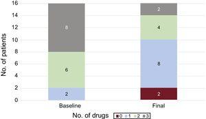 Reduction in specific medication: baseline and after completion of balloon pulmonary angioplasty treatment.