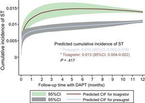 Cumulative incidence of ST estimated according to the type of antiplatelet agent, after adjustment for age, previous myocardial infarction, presentation as ST-segment elevation acute myocardial infarction, left ventricular ejection fraction <40%, and serum creatinine. 95%CI, 95% confidence interval; CIF, cumulative incidence function curve; DAPT, dual antiplatelet therapy; ST, stent thrombosis.