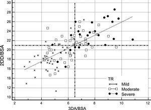 Comparison of 2DD and 3DA (adjusted by BSA) for selecting candidates for TV surgery according to the guideline threshold of ≥ 21 mm/m2 vs ≥ 6.5 cm2/m2. All patients are represented according the severity of TR in 3 groups (severe: black dots; moderate: white squares; mild: stars). Dashed lines represent the absolute cutoff points proposed by the guidelines (Y axis: 2DD/BSA) and those suggested in our work (X axis: 3DA/BSA). Reclassification is evidenced in cases of mild TR. 2DD, 2-dimensional diameter; 3DA, 3-dimensional area; BSA, body surface area; TR, tricuspid regurgitation; TV, tricuspid valve.