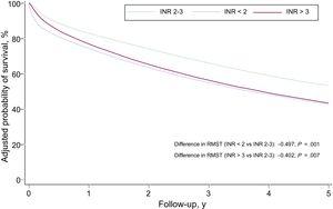 Adjusted survival curves for all-cause mortality by international normalized ratio (INR) category. RMST, restricted mean survival time.