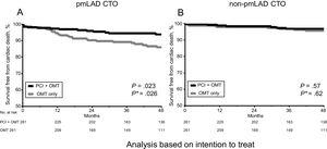 Kaplan-Meier curves for cardiac death by PCI vs OMT in the pmLAD group (A) and non-pmLAD group (B) after propensity score matching. CTO, chronic total coronary occlusion; OMT, optimal medical therapy; PCI, initial percutaneous coronary intervention strategy; pmLAD, proximal or middle left anterior descending artery. *P values were estimated with the use of a Fine-Grey subdistribution hazards model.