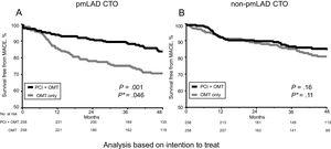 Kaplan-Meier curves for MACE by PCI vs OMT in pmLAD group (A) and non-pmLAD group (B) after propensity score matching. CTO, chronic total coronary occlusion; MACE, major adverse cardiac event; OMT, optimal medical therapy; PCI, initial percutaneous coronary intervention strategy; pmLAD, proximal or middle left anterior descending artery. *P values were estimated with the use of a Fine-Grey subdistribution hazards model.