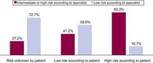 Riskbedömning enligt patienten och specialisten.