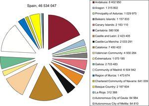 Population of Spain on July 1st, 2017. Source: Spanish National Institute of Statistics.29