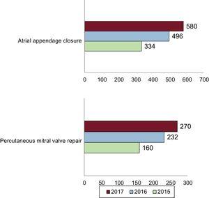 Changes from 2015 to 2017 in atrial appendage closure and percutaneous mitral valve repair procedures.