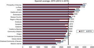 Coronary angiograms per million population. Spanish average and total by autonomous community in 2016 and 2017. Source: Spanish National Institute of Statistics.29
