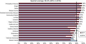Use of drug-eluting stents by autonomous community.