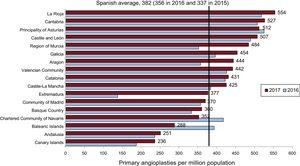 Primary angioplasties per million population, Spanish average and total by autonomous community in 2016 and 2017.