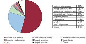 Type of heart disease prompting implantation (first-time implantations). ARVC, arrhythmogenic right ventricular cardiomyopathy. Others, patients with more than one diagnosis.