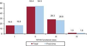 New York Heart Association (NYHA) functional class of patients in the registry (total and first-time implantations).