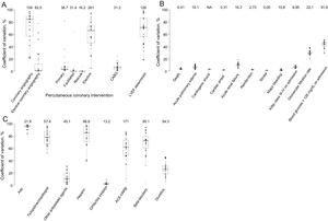 Box plot of the age- and sex-adjusted interhospital coefficient of variation in patients with non–ST-elevation acute coronary syndrome. The size of each dot is proportional to the sample size in each hospital for each management option. A: procedures and investigations. B: incidence of complications during hospital stay and prognostic factors. C: drug therapy. ACE-I/ARB, angiotensin converting enzyme inhibitors/angiotensin-II receptor blockers; Asp, aspirin; CABG, coronary artery bypass grafting; GPIIb/IIIa: glycoprotein IIb/IIIa inhibitors; LVEF, left ventricular ejection fraction.