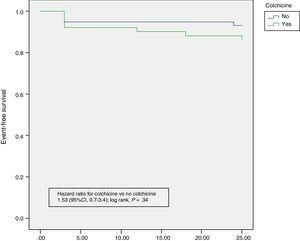 Kaplan-Meier survival curves for recurrent pericarditis. 95%CI, 95% confidence interval.