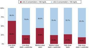 Percentage of patients with LDL-C values greater than or less than 100mg/dL according to the lipid-lowering therapy received. LDL-C, low-density-lipoprotein cholesterol.