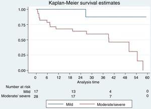 Kaplan-Meier survival curves of elderly patients according to the degree of myocardial hypoperfusion in the stress CMR. Hypoperfusion was classified as mild (≤ 2 affected segments) or moderate or severe (more than 2 segments). CMR, cardiac magnetic resonance.