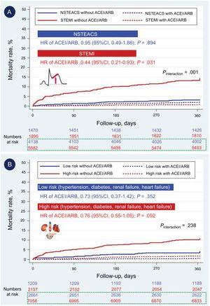 Adjusted survival Kaplan-Meier curves for the prescription of ACEI or ARB at discharge in patients with LVEF > 40%, according to: A) presence of STEMI or NSTEACS; B) high-risk conditions (heart failure, renal failure, diabetes mellitus, hypertension). 95%CI, 95% confidence interval; ACEI, angiotensin-converting enzyme inhibitors; ARB, angiotensin receptor blockers; HR, hazard ratio; LVEF, left ventricular ejection fraction; NSTEACS, non–ST-segment elevation acute coronary syndrome; STEMI, ST-segment elevation myocardial infarction.
