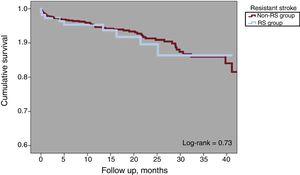 Kaplan-Meier cumulative survival curve of resistant stroke (RS) patients and nonresistant stroke patients.