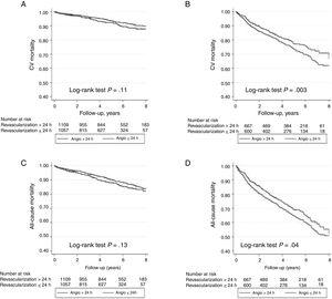 Kaplan-Meier survival curves for CV mortality in patients with GRACE score <140 (A) and GRACE score≥ 140 (B). Panel C shows all-cause mortality in patients with GRACE score <140, and panel D for patients with GRACE score≥ 140. Angio, coronary angiography; CV, cardiovascular.