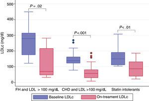 Baseline and on-treatment LDLc according to each indication. CHD, coronary heart disease; FH, familial hypercholesterolemia; LDLc, low-density lipoprotein cholesterol.