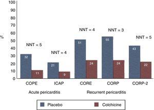 studii principale privind colchicina pentru prevenirea pericarditei în cazuri acute și recurente. Când se adaugă colchicină pe lângă terapia antiinflamatoare standard (bare roșii), rata de recurență este redusă la jumătate (cel puțin) și NNT este de 3 până la 5, ceea ce înseamnă că doar 3 până la 5 pacienți cu pericardită trebuie tratați pentru a preveni 1 recurență. NNT, numărul necesar pentru a trata.