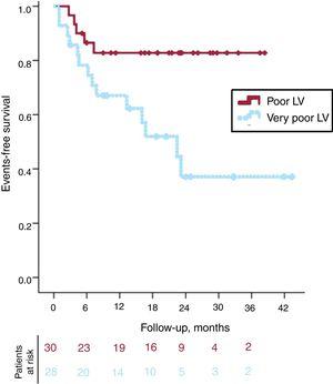 Kaplan-Meier survival curves for hospital admission due to heart failure, heart transplant, or cardiovascular death. LV, left ventricular.