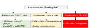 Anticoagulation in patients with cancer, atrial fibrillation, and thrombocytopenia. aHAS-BLED score >3, individualized decision; for patients with mild thrombocytopenia and a high bleeding risk, the option of atrial appendage closure should be discussed by the cardio-onco-hematology team. bIf transient thrombocytopenia is expected. Check interactions. cDOACs are an alternative to LMWHs in the absence of contraindications and when there is a preference for oral administration. Check interactions. Use with caution in patients with gastrointestinal or genitourinary tract tumors with a nephrostomy tube. There is no evidence regarding patients with a glomerular filtration rate of <15mL/min. Contrindicated for valvular atrial fibrillation. dVKAs for patients with valvular AF and stable INR values. Check interactions. AF, atrial fibrillation; DOACs, direct oral anticoagulants, HAS-BLED, acronym for hypertension, abnormal renal and liver function, stroke, bleeding, labile inr, elderly, drugs or alcohol; IR, ischemic risk; CNS, central nervous systemINR, international normalized ratio; LMWH, low–molecular-weight heparins; VAF, valvular atrial fibrillation; VKAs, vitamin K antagonists.